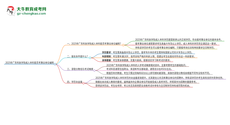 2025年持有廣東科技學院成人本科學歷能考事業(yè)單位編制嗎？思維導圖