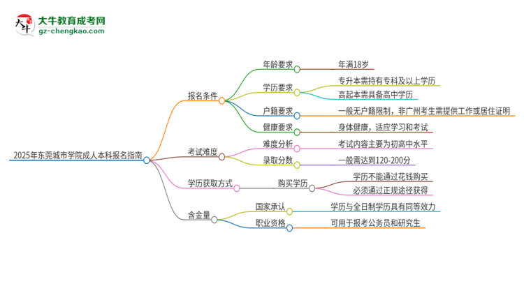 2025年東莞城市學(xué)院成人本科報名需要滿足哪些限制條件？思維導(dǎo)圖