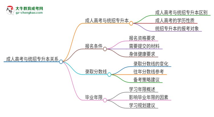 【圖文】參加2025年廣州理工學院成人本科考試后還能報統(tǒng)招專升本嗎？