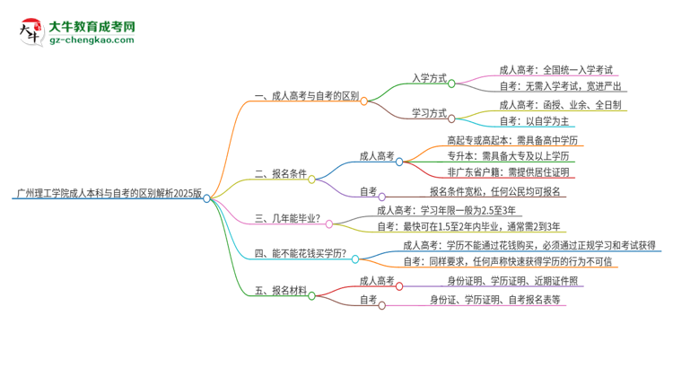 廣州理工學(xué)院成人本科與自考的區(qū)別解析2025版思維導(dǎo)圖