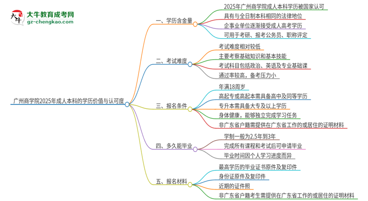 【科普】廣州商學院2025年成人本科的學歷價值與認可度如何？