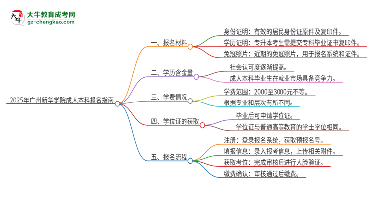 2025年廣州新華學(xué)院成人本科報名需要準(zhǔn)備哪些材料？思維導(dǎo)圖