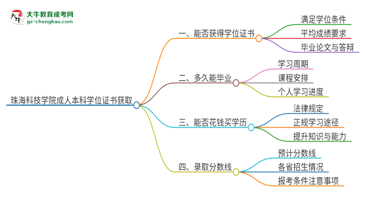 珠?？萍紝W(xué)院2025年成人本科能否獲得學(xué)位證書？思維導(dǎo)圖