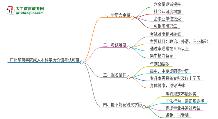 【科普】廣州華商學院2025年成人本科的學歷價值與認可度如何？