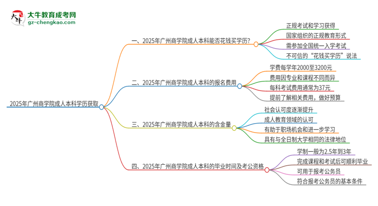 【圖文】真的能買到2025年廣州商學院成人本科學歷嗎？