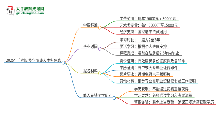 【重磅】2025年廣州新華學院成人本科的學費標準是多少？