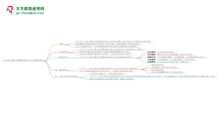 【保姆級(jí)】廣東成人高考市場(chǎng)營(yíng)銷(xiāo)專(zhuān)業(yè)2025年報(bào)名流程