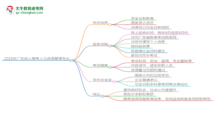 2025年廣東成人高考人力資源管理專業(yè)能拿學(xué)位證嗎？思維導(dǎo)圖