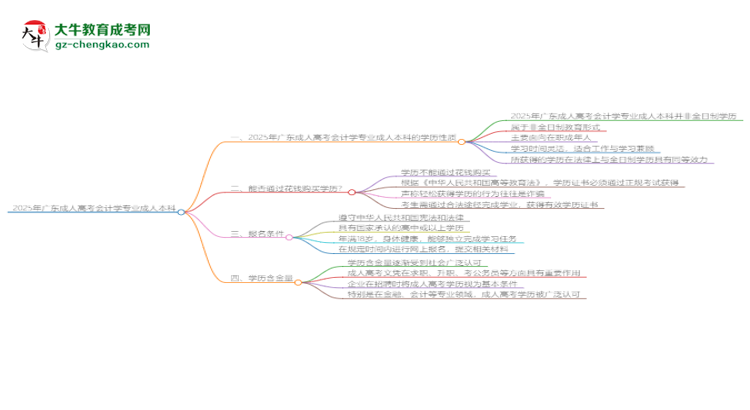 2025年廣東成人高考會計學(xué)專業(yè)能拿學(xué)位證嗎？思維導(dǎo)圖