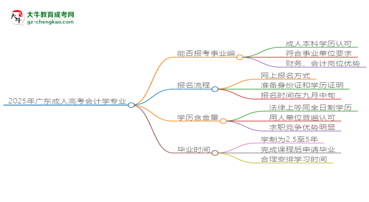 2025年廣東成人高考會(huì)計(jì)學(xué)專業(yè)能考事業(yè)編嗎？思維導(dǎo)圖