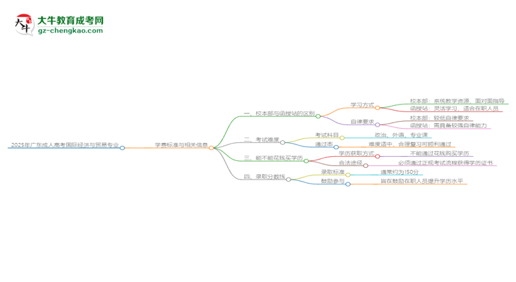 2025年廣東成人高考國(guó)際經(jīng)濟(jì)與貿(mào)易專(zhuān)業(yè)學(xué)費(fèi)標(biāo)準(zhǔn)最新公布思維導(dǎo)圖