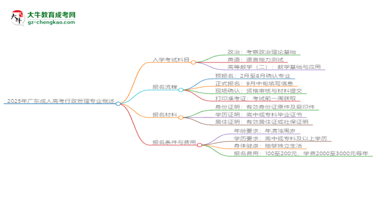 2025年廣東成人高考行政管理專業(yè)入學(xué)考試科目有哪些？思維導(dǎo)圖