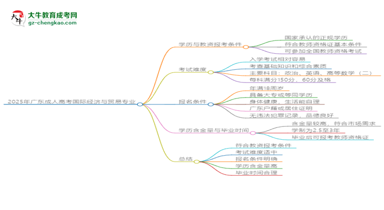 2025年廣東成人高考國際經(jīng)濟與貿(mào)易專業(yè)學歷符合教資報考條件嗎？思維導圖