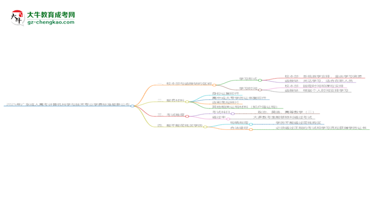 2025年廣東成人高考計(jì)算機(jī)科學(xué)與技術(shù)專業(yè)學(xué)費(fèi)標(biāo)準(zhǔn)最新公布思維導(dǎo)圖