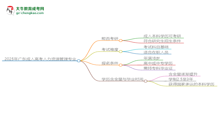 2025年廣東成人高考人力資源管理專業(yè)學(xué)歷符合教資報(bào)考條件嗎？思維導(dǎo)圖