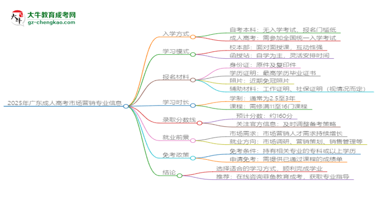 【重磅】2025年廣東成人高考市場(chǎng)營(yíng)銷(xiāo)專(zhuān)業(yè)學(xué)費(fèi)標(biāo)準(zhǔn)最新公布