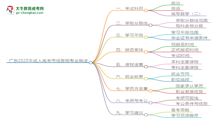 廣東2025年成人高考市場營銷專業(yè)能考研究生嗎？