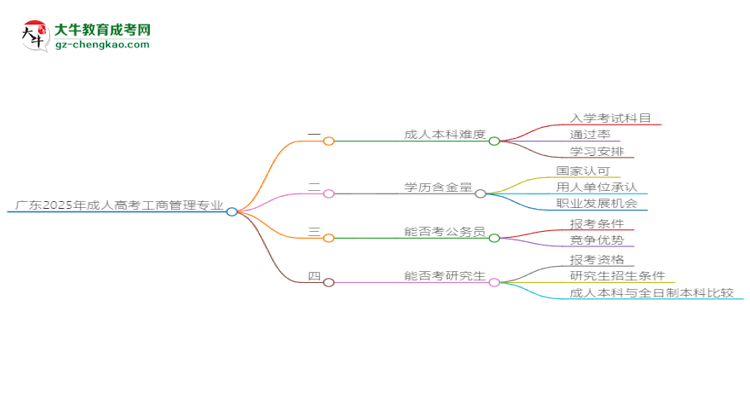 廣東2025年成人高考工商管理專業(yè)能考研究生嗎？