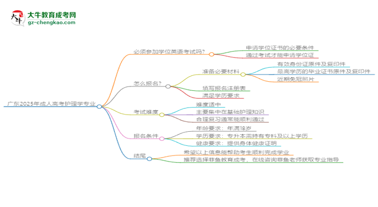 廣東2025年成人高考護(hù)理學(xué)專業(yè)生可不可以考四六級(jí)？