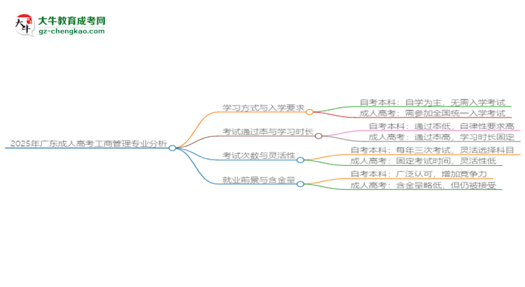 2025年廣東成人高考工商管理專業(yè)難不難？