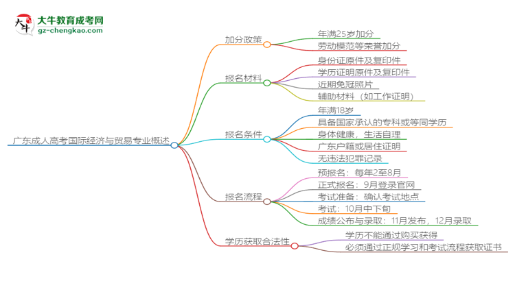 廣東成人高考國際經(jīng)濟(jì)與貿(mào)易專業(yè)需多久完成并拿證？（2025年新）思維導(dǎo)圖