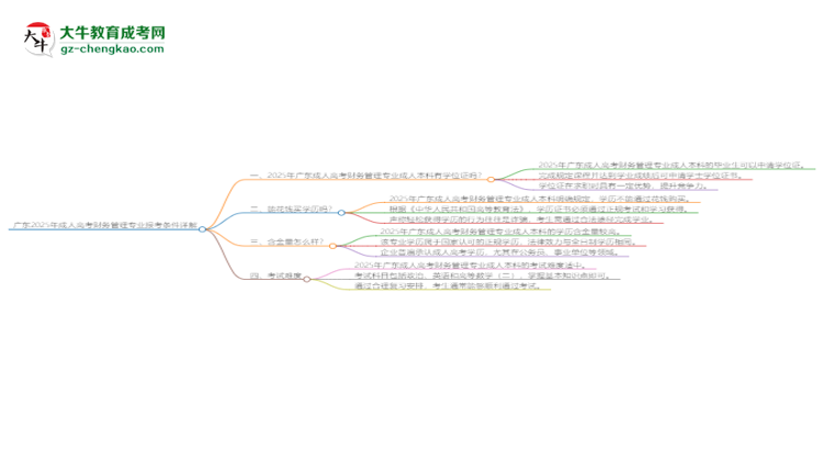 廣東2025年成人高考財(cái)務(wù)管理專(zhuān)業(yè)報(bào)考條件詳解思維導(dǎo)圖