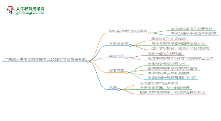 廣東成人高考工商管理專業(yè)2025年要考學(xué)位英語(yǔ)嗎？