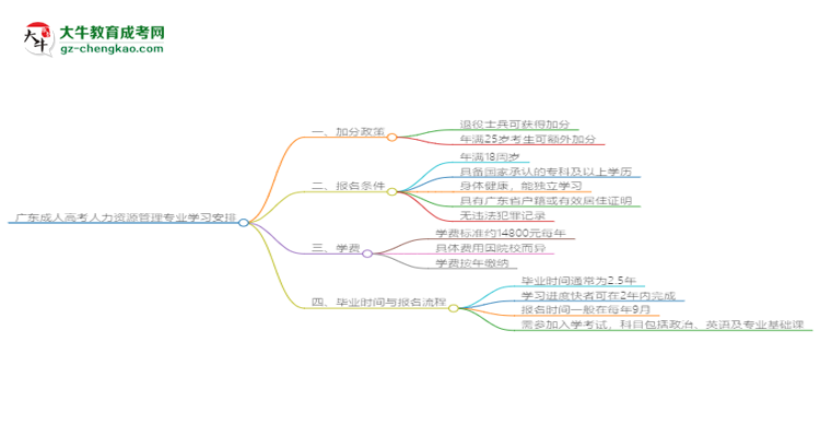 廣東成人高考人力資源管理專業(yè)需多久完成并拿證？（2025年新）思維導(dǎo)圖