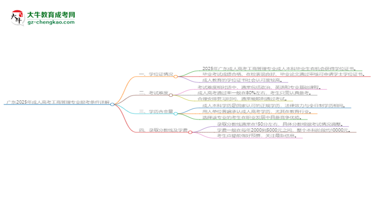 廣東2025年成人高考工商管理專業(yè)報(bào)考條件詳解