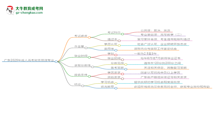 廣東2025年成人高考財(cái)務(wù)管理專業(yè)能考研究生嗎？思維導(dǎo)圖