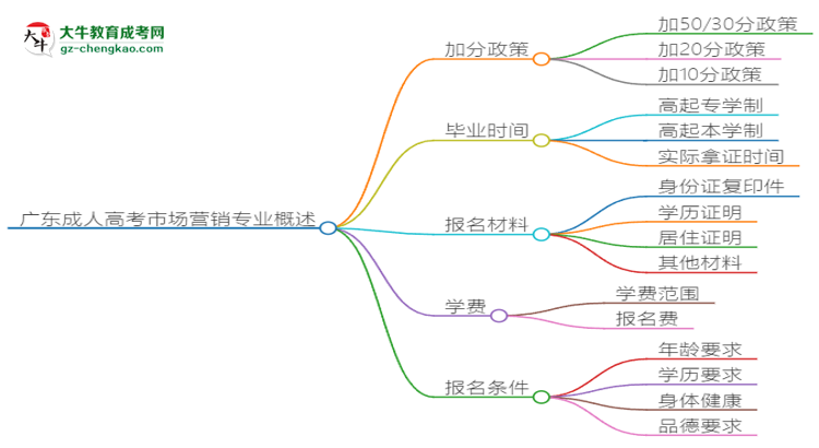 【重磅】廣東成人高考市場(chǎng)營(yíng)銷(xiāo)專(zhuān)業(yè)需多久完成并拿證？（2025年新）