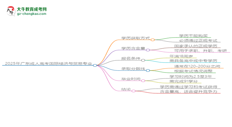 2025年廣東成人高考國際經(jīng)濟(jì)與貿(mào)易專業(yè)學(xué)歷花錢能買到嗎？思維導(dǎo)圖