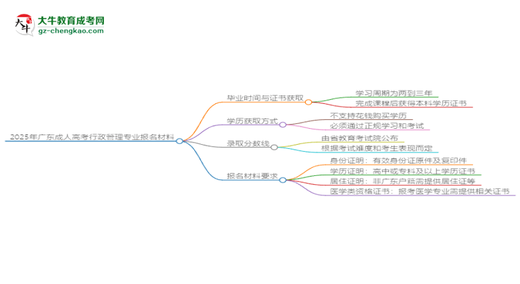 2025年廣東成人高考行政管理專業(yè)報名材料需要什么？