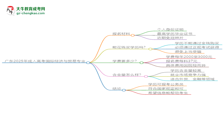 廣東2025年成人高考國(guó)際經(jīng)濟(jì)與貿(mào)易專(zhuān)業(yè)學(xué)歷能考公嗎？思維導(dǎo)圖