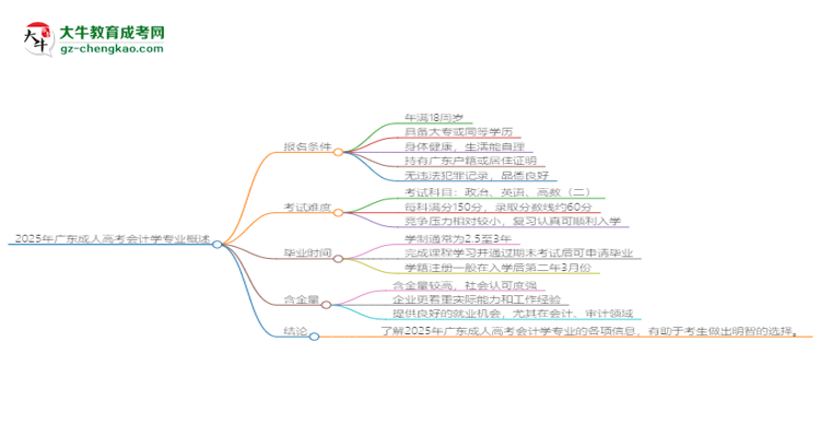 2025年廣東成人高考會計學(xué)專業(yè)錄取分?jǐn)?shù)線是多少？思維導(dǎo)圖