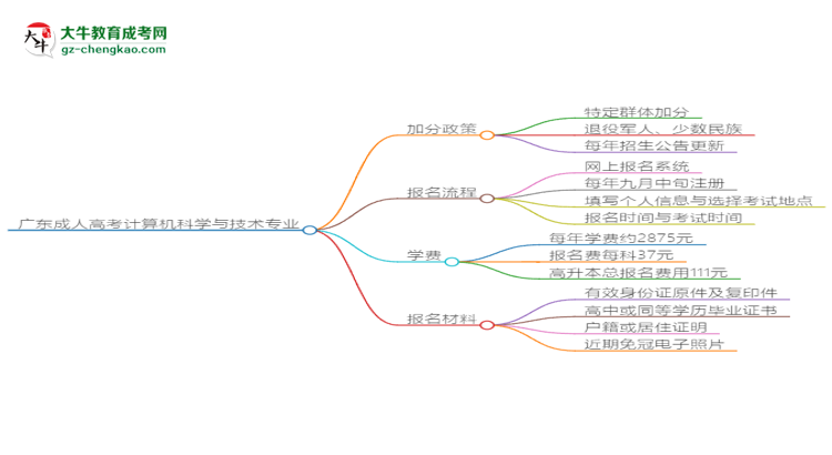 【重磅】廣東成人高考計算機科學(xué)與技術(shù)專業(yè)需多久完成并拿證？（2025年新）