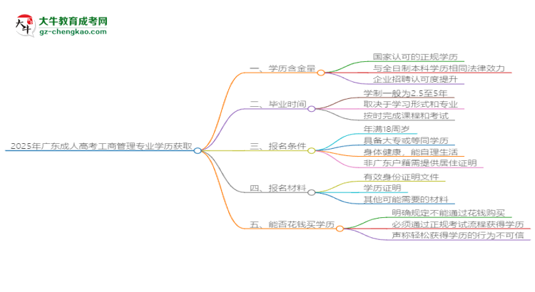 【圖文】2025年廣東成人高考工商管理專業(yè)學(xué)歷花錢能買到嗎？