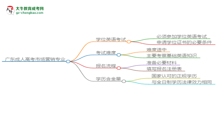 廣東2025年成人高考市場營銷專業(yè)生可不可以考四六級？