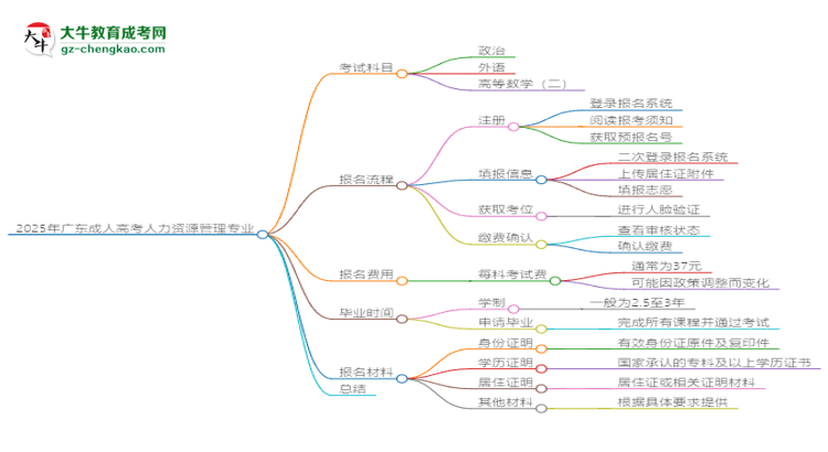 2025年廣東成人高考人力資源管理專業(yè)入學(xué)考試科目有哪些？思維導(dǎo)圖