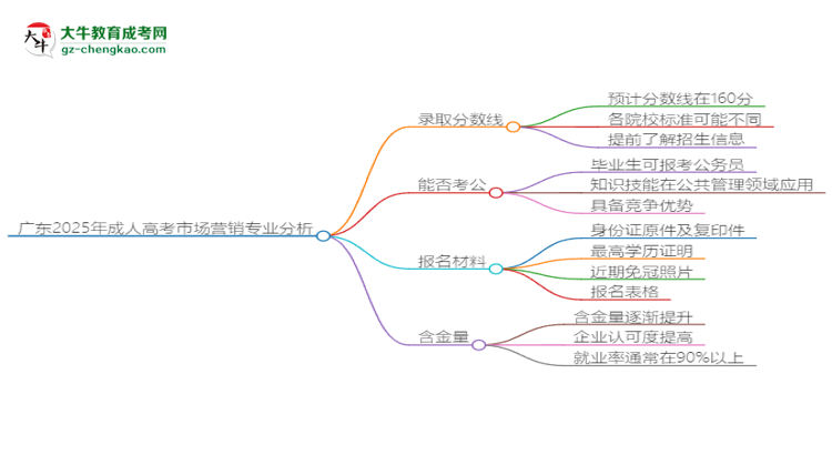 廣東2025年成人高考市場(chǎng)營(yíng)銷(xiāo)專(zhuān)業(yè)：校本部與函授站優(yōu)缺點(diǎn)分析