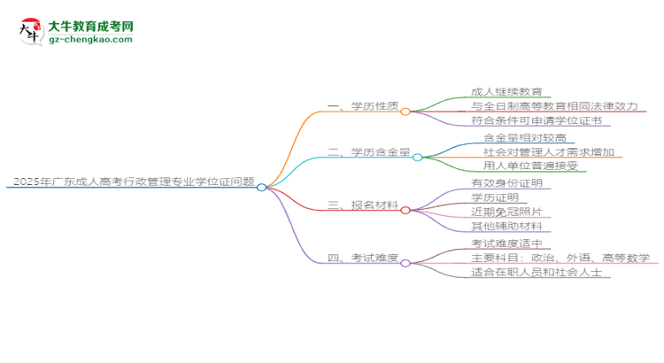 2025年廣東成人高考行政管理專業(yè)能拿學位證嗎？思維導圖