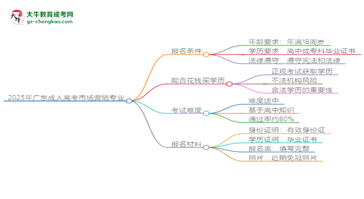 2025年廣東成人高考市場(chǎng)營(yíng)銷(xiāo)專(zhuān)業(yè)錄取分?jǐn)?shù)線是多少？