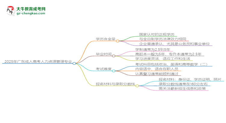 2025年廣東成人高考人力資源管理專業(yè)學(xué)歷花錢能買到嗎？思維導(dǎo)圖