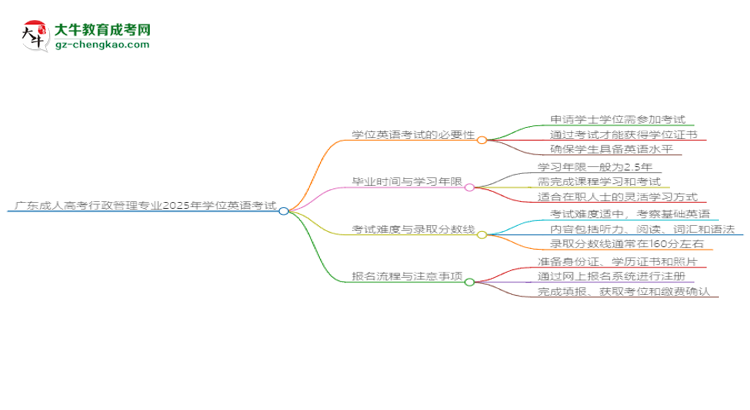 廣東成人高考行政管理專業(yè)2025年要考學(xué)位英語嗎？思維導(dǎo)圖