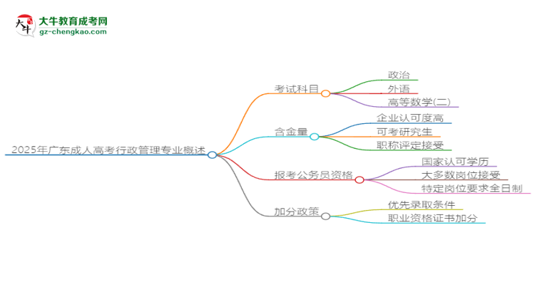 2025年廣東成人高考行政管理專(zhuān)業(yè)最新加分政策及條件思維導(dǎo)圖