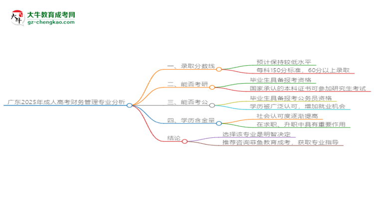 廣東2025年成人高考財務(wù)管理專業(yè)：校本部與函授站優(yōu)缺點分析思維導圖