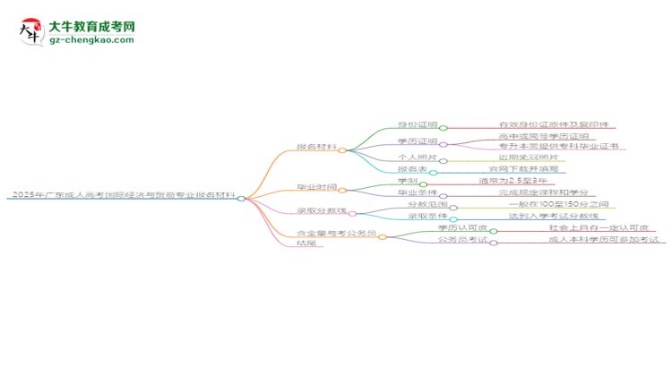 2025年廣東成人高考國(guó)際經(jīng)濟(jì)與貿(mào)易專(zhuān)業(yè)報(bào)名材料需要什么？思維導(dǎo)圖