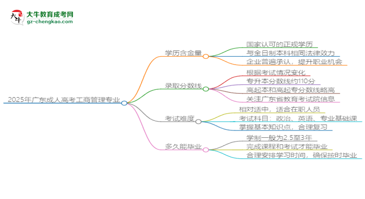 2025年廣東成人高考工商管理專業(yè)能考事業(yè)編嗎？