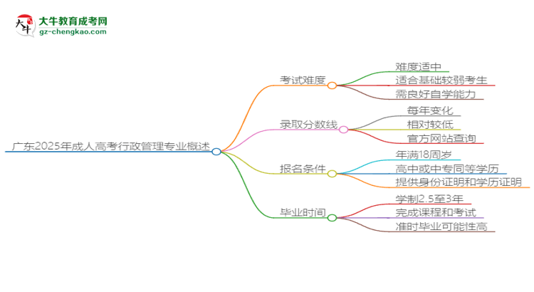 廣東2025年成人高考行政管理專業(yè)能考研究生嗎？思維導(dǎo)圖