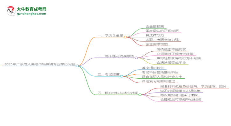 【圖文】2025年廣東成人高考市場營銷專業(yè)學歷花錢能買到嗎？